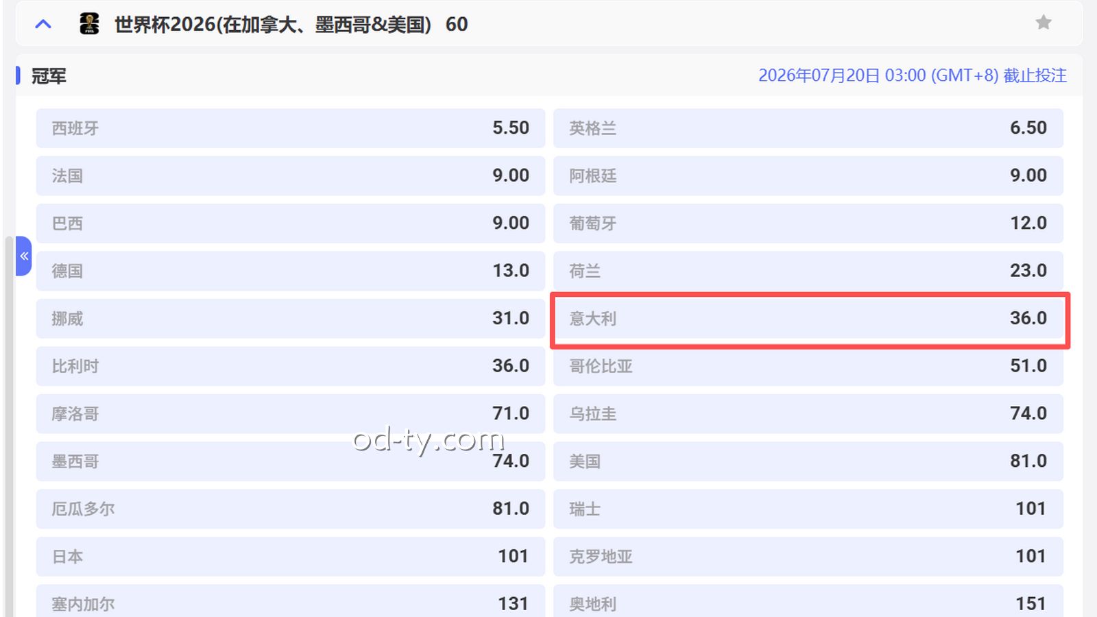 MC体育2026世界杯冠军投注赔率分析：意大利夺冠赔率为比如什么么高达36倍？