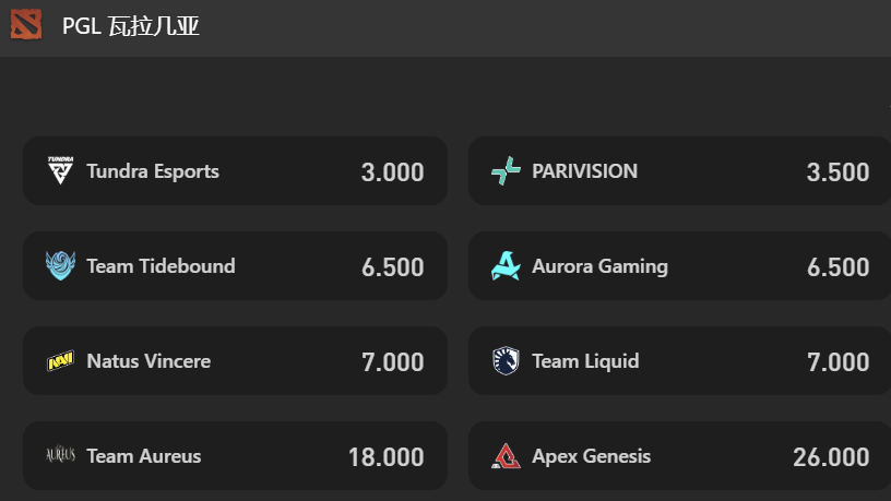 MC体育DOTA2投注攻略：PGL瓦拉几亚冠军赔率榜出炉，这日战队全部解析！