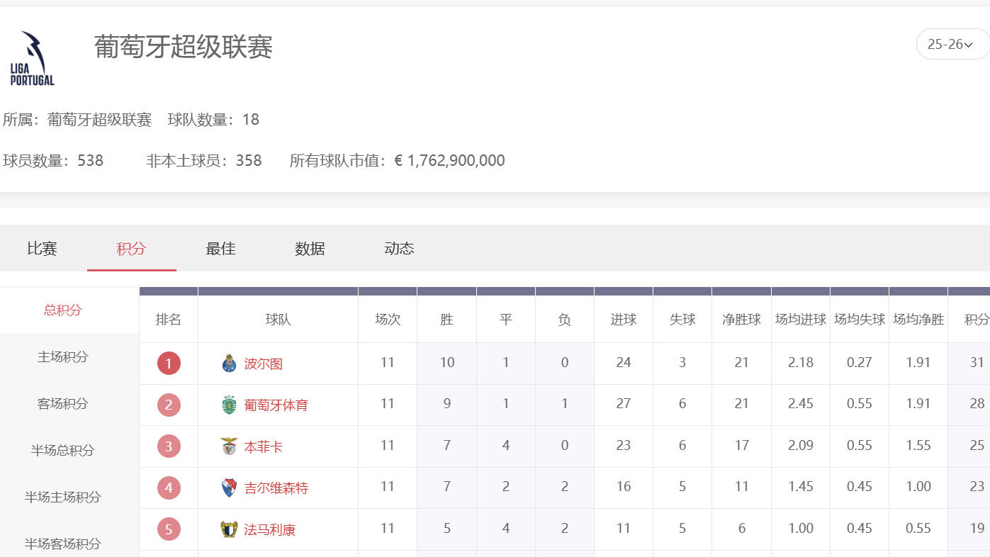 MC体育葡萄牙超级联赛投注整个攻略:葡超分析秘籍公开!